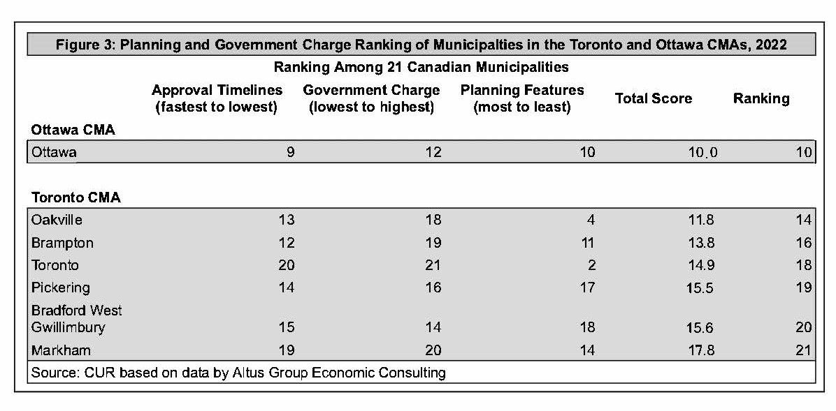 A chart which presents the ranking of the Toronto and Ottawa CMA municipalities out of the 21 municipalities surveyed. Ottawa ranks better in affordability across all three factors - approval timelines, government charges and planning features.